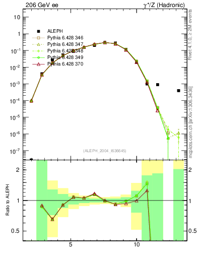 Plot of Y4 in 206 GeV ee collisions