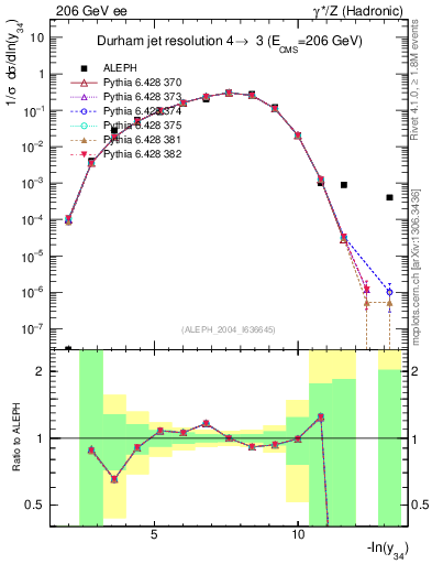 Plot of Y4 in 206 GeV ee collisions