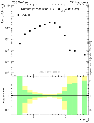 Plot of Y4 in 206 GeV ee collisions