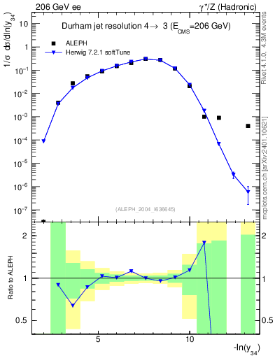 Plot of Y4 in 206 GeV ee collisions