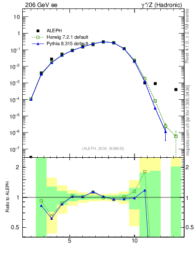Plot of Y4 in 206 GeV ee collisions