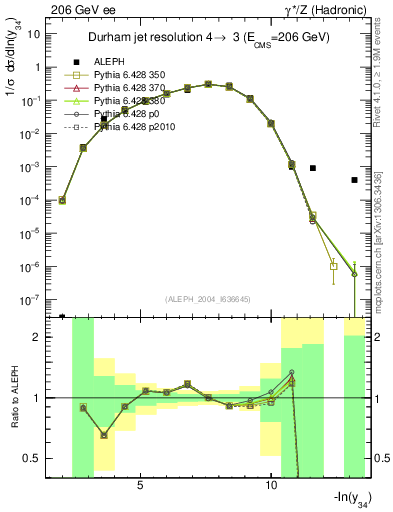 Plot of Y4 in 206 GeV ee collisions