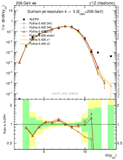 Plot of Y4 in 206 GeV ee collisions