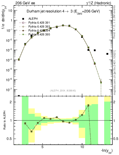 Plot of Y4 in 206 GeV ee collisions