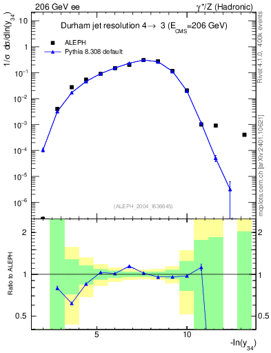 Plot of Y4 in 206 GeV ee collisions