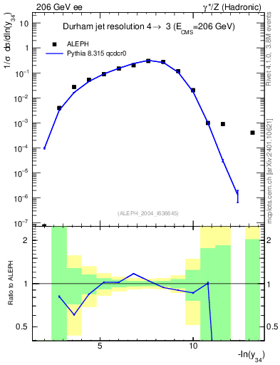 Plot of Y4 in 206 GeV ee collisions