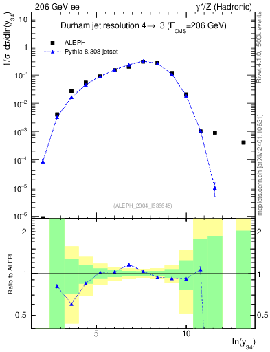 Plot of Y4 in 206 GeV ee collisions