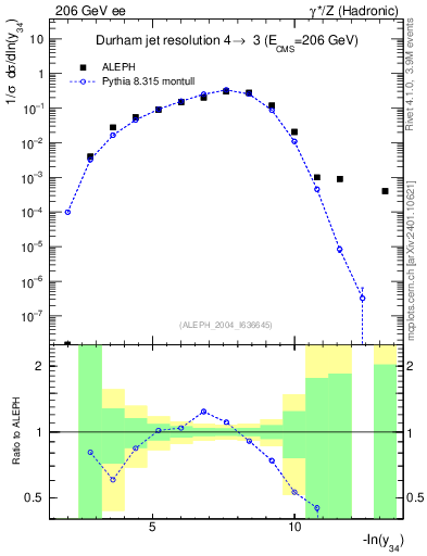 Plot of Y4 in 206 GeV ee collisions