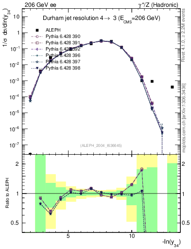 Plot of Y4 in 206 GeV ee collisions