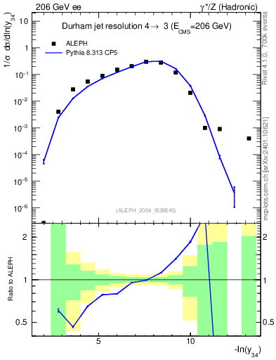Plot of Y4 in 206 GeV ee collisions