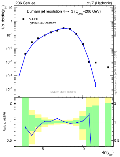 Plot of Y4 in 206 GeV ee collisions