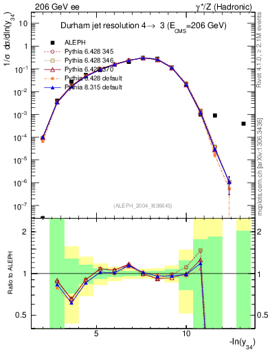 Plot of Y4 in 206 GeV ee collisions