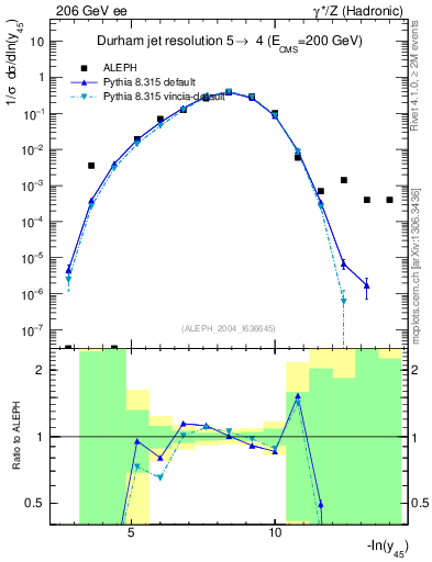 Plot of Y5 in 206 GeV ee collisions