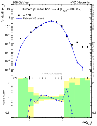 Plot of Y5 in 206 GeV ee collisions