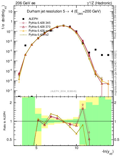 Plot of Y5 in 206 GeV ee collisions