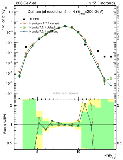 Plot of Y5 in 206 GeV ee collisions