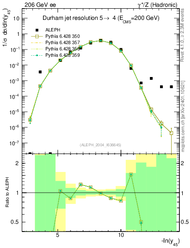 Plot of Y5 in 206 GeV ee collisions