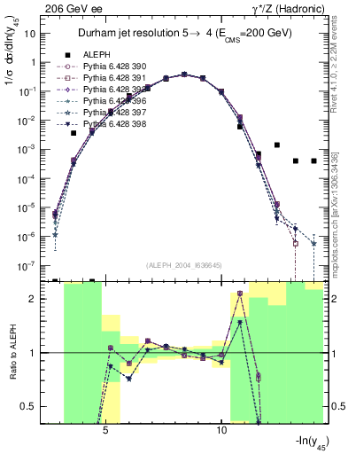 Plot of Y5 in 206 GeV ee collisions