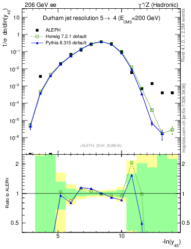 Plot of Y5 in 206 GeV ee collisions