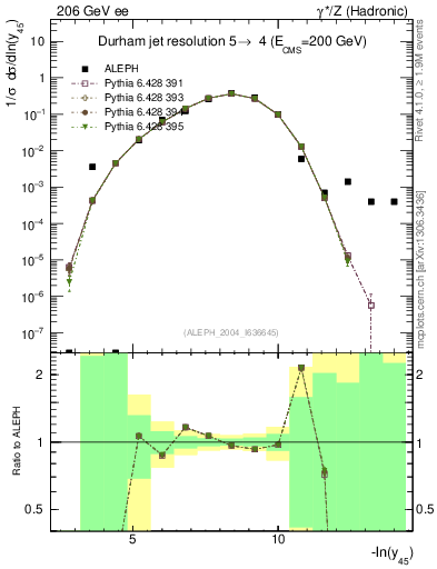 Plot of Y5 in 206 GeV ee collisions