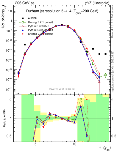 Plot of Y5 in 206 GeV ee collisions