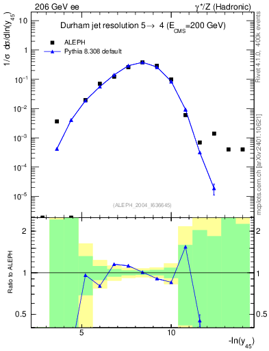 Plot of Y5 in 206 GeV ee collisions