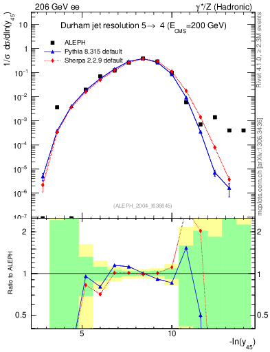 Plot of Y5 in 206 GeV ee collisions