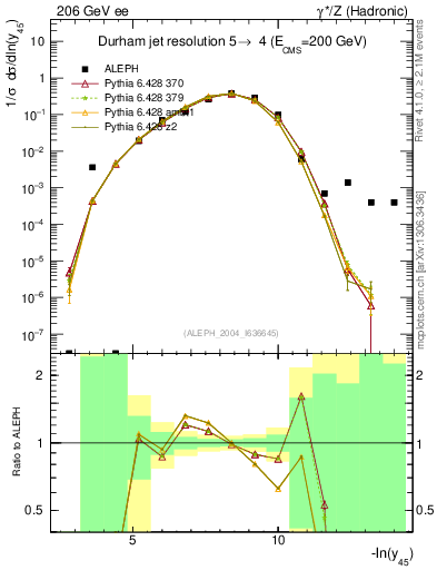 Plot of Y5 in 206 GeV ee collisions