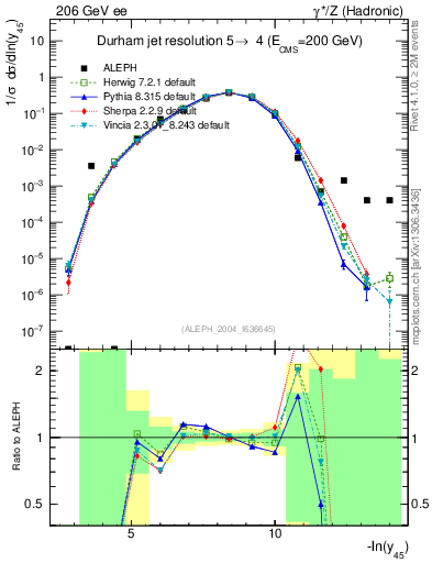 Plot of Y5 in 206 GeV ee collisions