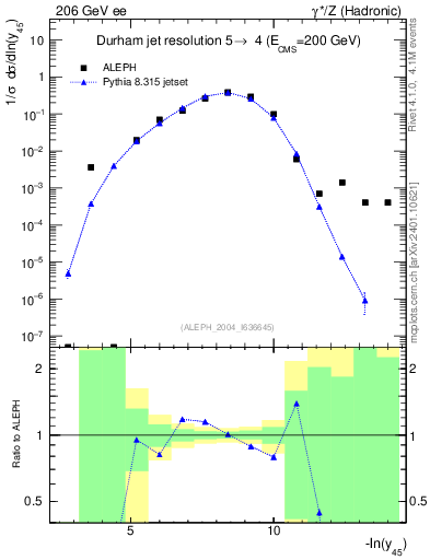 Plot of Y5 in 206 GeV ee collisions