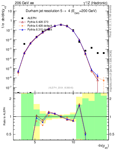 Plot of Y5 in 206 GeV ee collisions