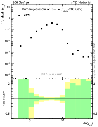 Plot of Y5 in 206 GeV ee collisions