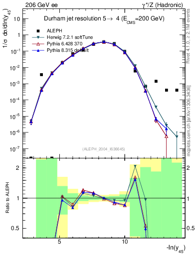 Plot of Y5 in 206 GeV ee collisions