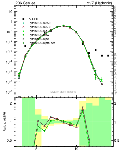Plot of Y5 in 206 GeV ee collisions