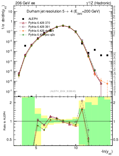 Plot of Y5 in 206 GeV ee collisions