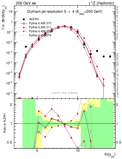 Plot of Y5 in 206 GeV ee collisions