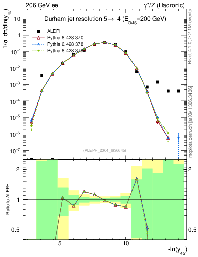 Plot of Y5 in 206 GeV ee collisions