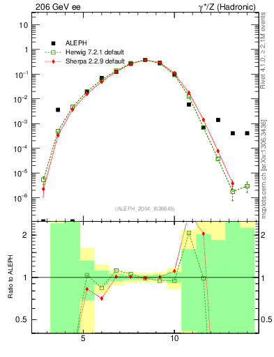 Plot of Y5 in 206 GeV ee collisions