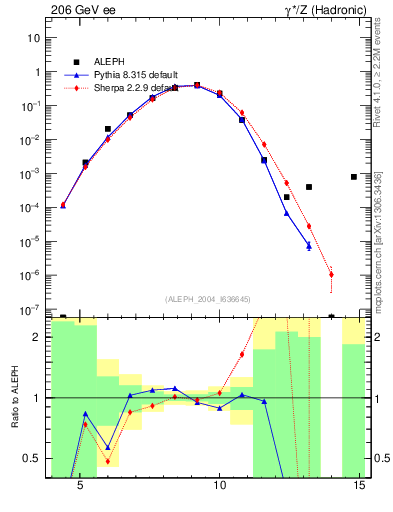 Plot of Y6 in 206 GeV ee collisions