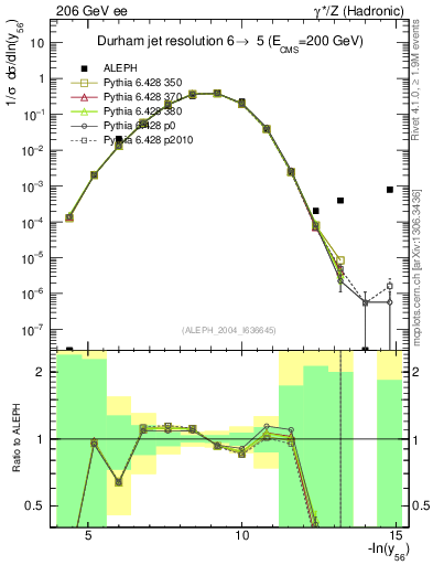 Plot of Y6 in 206 GeV ee collisions