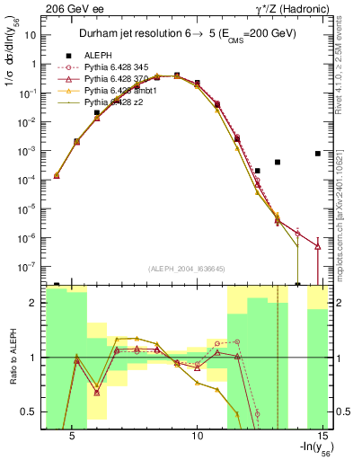 Plot of Y6 in 206 GeV ee collisions