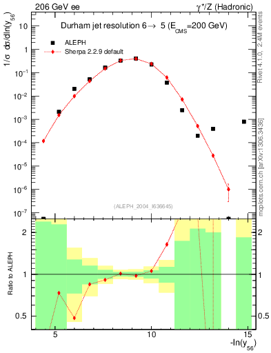 Plot of Y6 in 206 GeV ee collisions