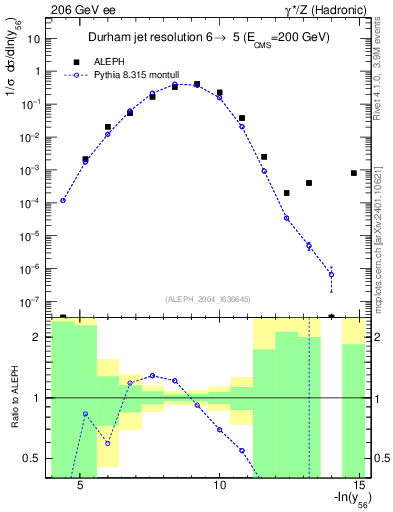 Plot of Y6 in 206 GeV ee collisions
