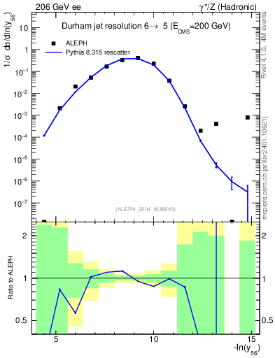 Plot of Y6 in 206 GeV ee collisions