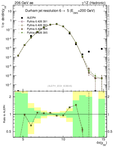 Plot of Y6 in 206 GeV ee collisions