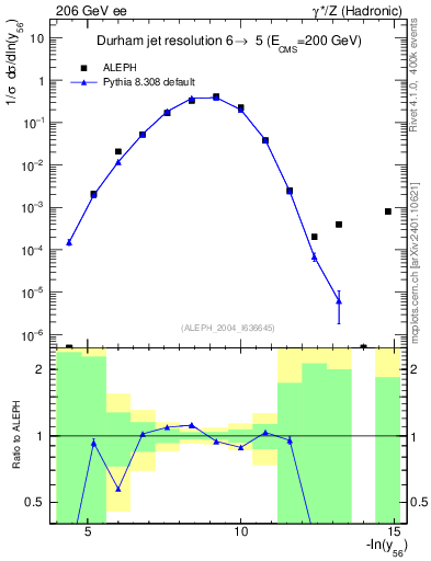 Plot of Y6 in 206 GeV ee collisions