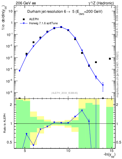Plot of Y6 in 206 GeV ee collisions