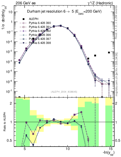 Plot of Y6 in 206 GeV ee collisions