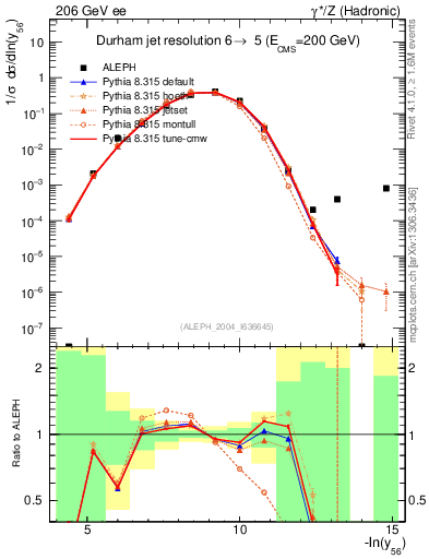 Plot of Y6 in 206 GeV ee collisions