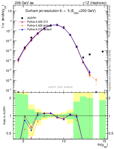Plot of Y6 in 206 GeV ee collisions